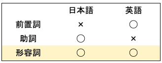 名詞はモノ 動詞は行動 それだけですか Practical Translation Club Ptc